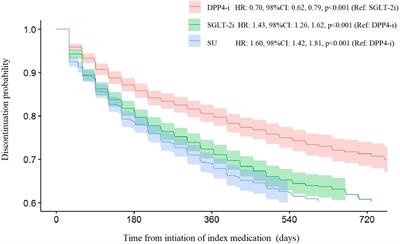 Analysis of the Adherence and Safety of Second Oral Glucose-Lowering Therapy in Routine Practice From the Mediterranean Area: A Retrospective Cohort Study